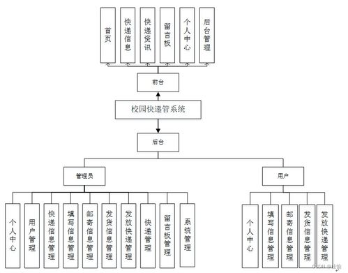 基于SSM框架的校園快遞管理系統(tǒng)設(shè)計與實(shí)現(xiàn)