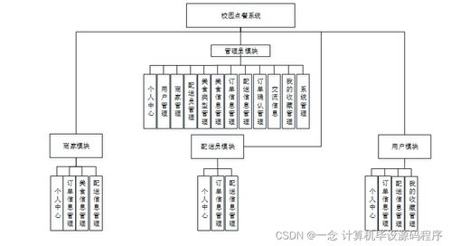 基于Java的校園點(diǎn)餐系統(tǒng)設(shè)計與實(shí)現(xiàn)